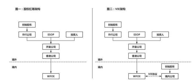 紅籌架構(gòu)的核心優(yōu)勢(shì)：優(yōu)化企業(yè)股權(quán)結(jié)構(gòu)